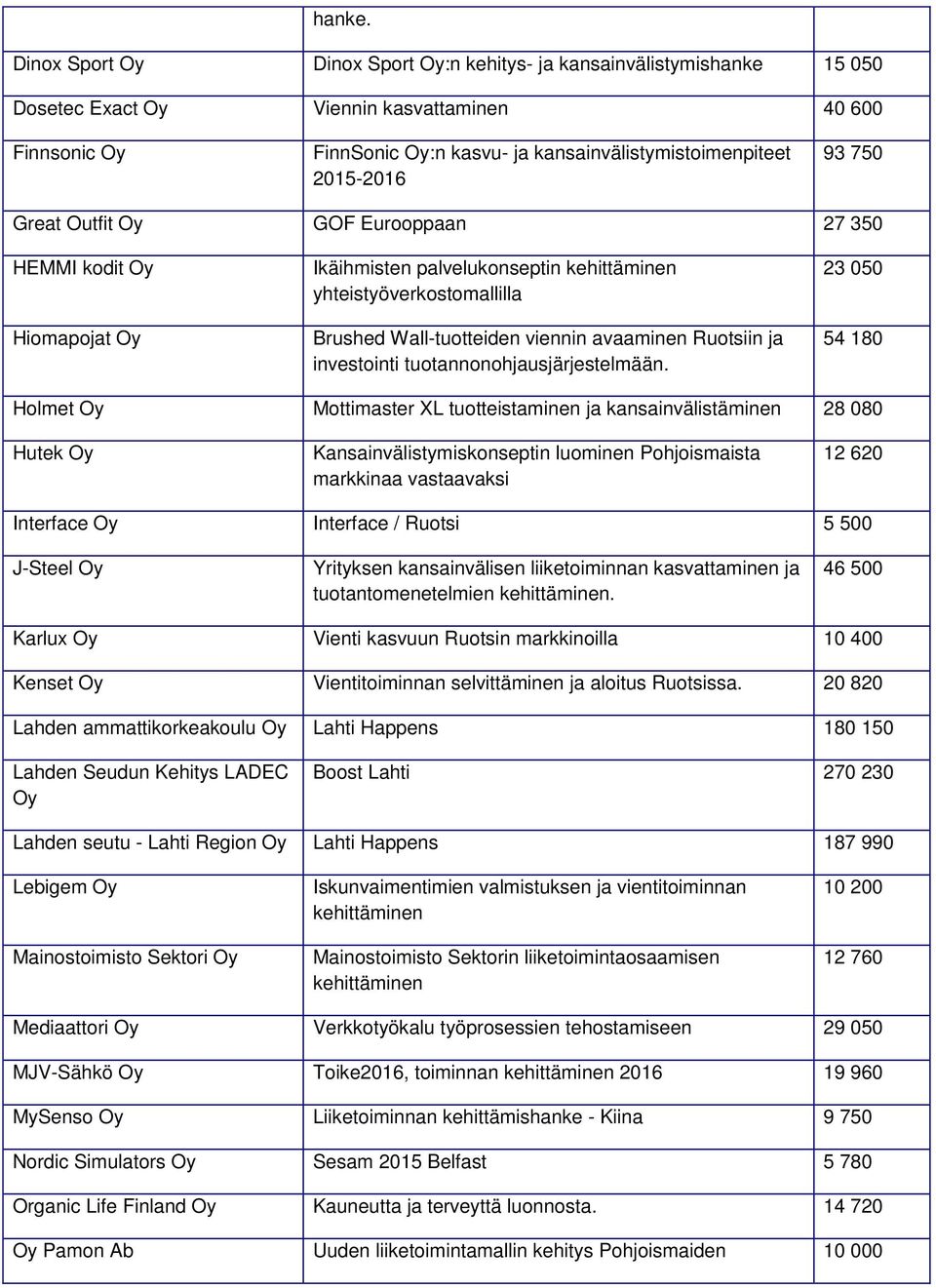 93 750 Great Outfit Oy GOF Eurooppaan 27 350 HEMMI kodit Oy Hiomapojat Oy Ikäihmisten palvelukonseptin kehittäminen yhteistyöverkostomallilla Brushed Wall-tuotteiden viennin avaaminen Ruotsiin ja