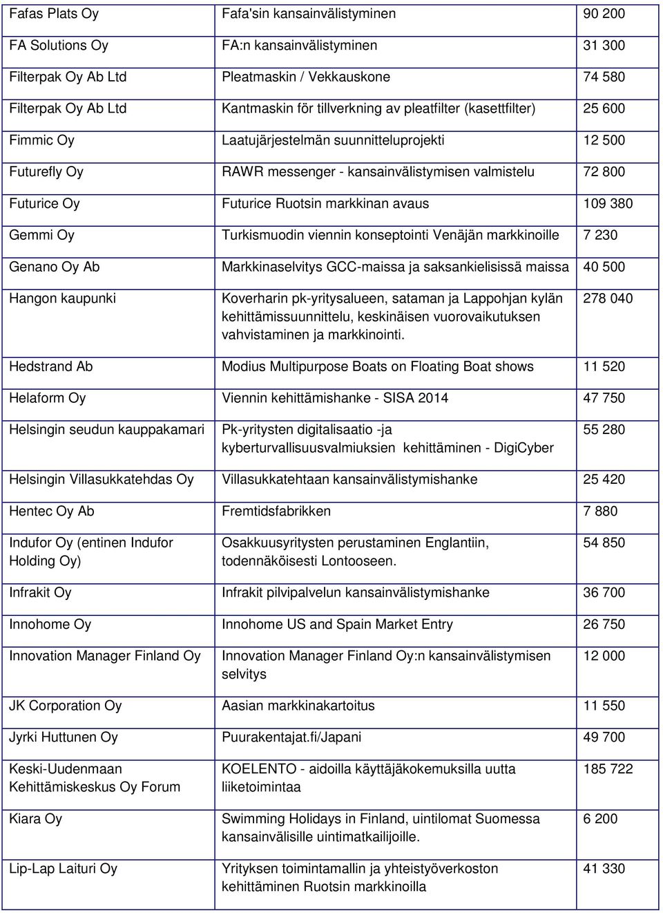 avaus 109 380 Gemmi Oy Turkismuodin viennin konseptointi Venäjän markkinoille 7 230 Genano Oy Ab Markkinaselvitys GCC-maissa ja saksankielisissä maissa 40 500 Hangon kaupunki Koverharin