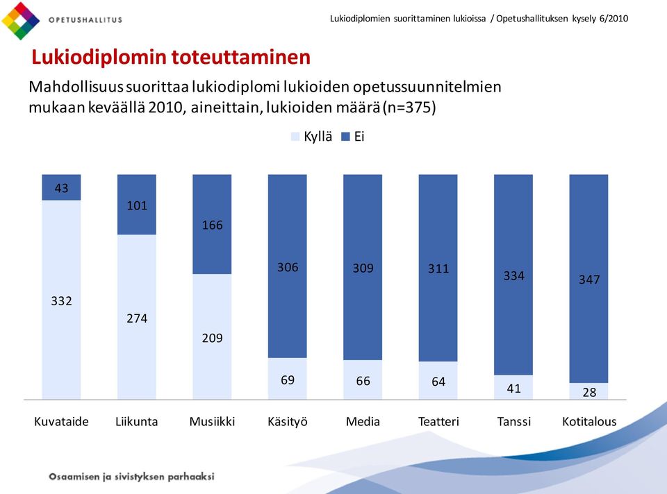 Lukiodiplomien suorittaminen lukioissa / Opetushallituksen kysely 6/2010 Ei 43 101 166