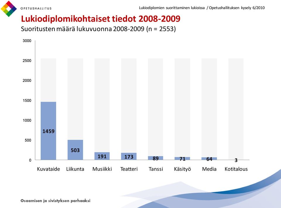 Opetushallituksen kysely 6/2010 2500 2000 1500 1000 500 1459 503 0 191