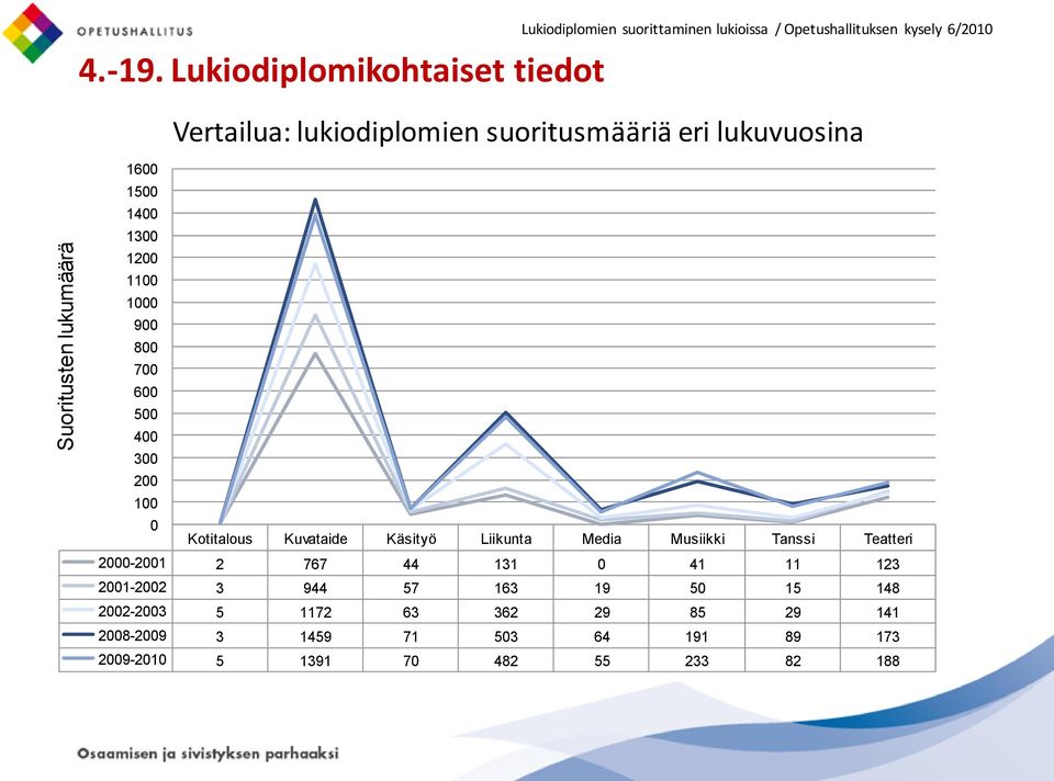 suoritusmääriä eri lukuvuosina 1600 1500 1400 1300 1200 1100 1000 900 800 700 600 500 400 300 200 100 0 Kotitalous Kuvataide