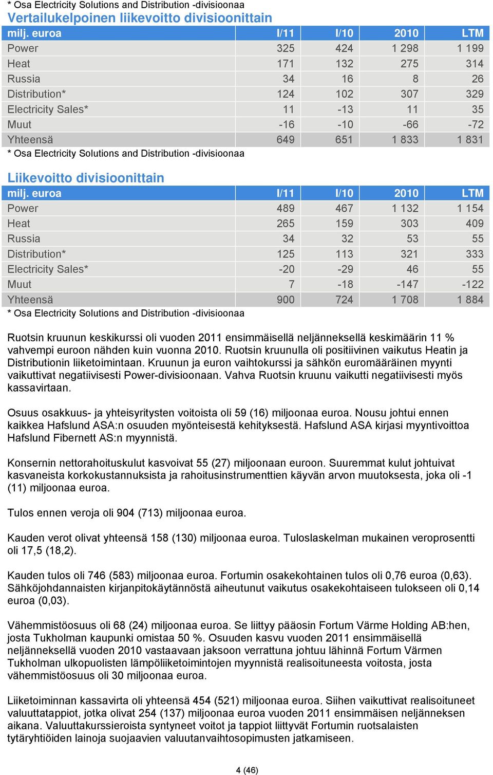 * Osa Electricity Solutions and Distribution -divisioonaa Liikevoitto divisioonittain milj.