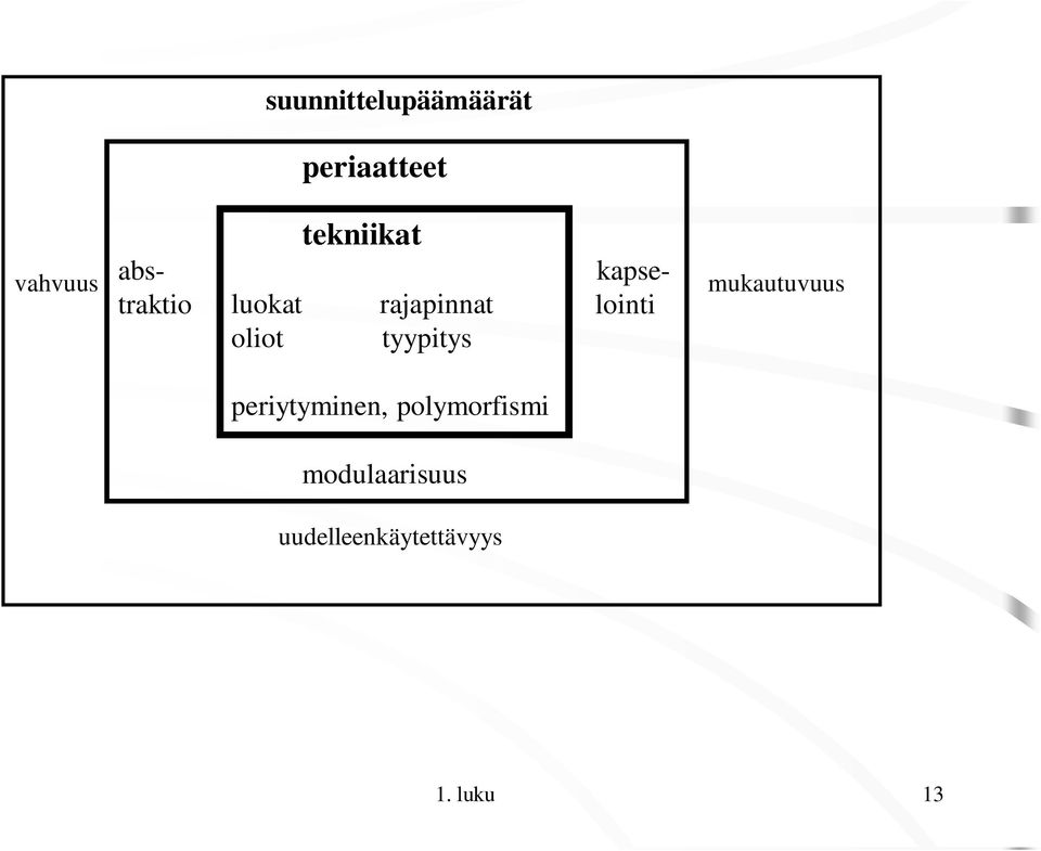 oliot tyypitys mukautuvuus periytyminen,