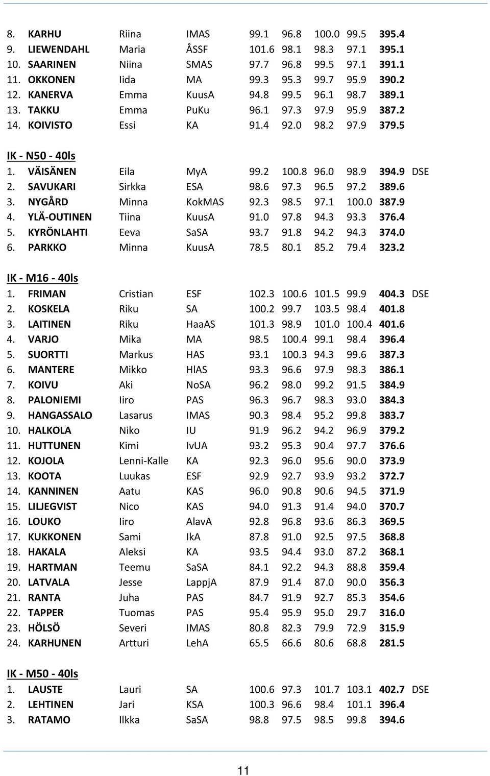 9 DSE 2. SAVUKARI Sirkka ESA 98.6 97.3 96.5 97.2 389.6 3. NYGÅRD Minna KokMAS 92.3 98.5 97.1 100.0 387.9 4. YLÄ OUTINEN Tiina KuusA 91.0 97.8 94.3 93.3 376.4 5. KYRÖNLAHTI Eeva SaSA 93.7 91.8 94.2 94.