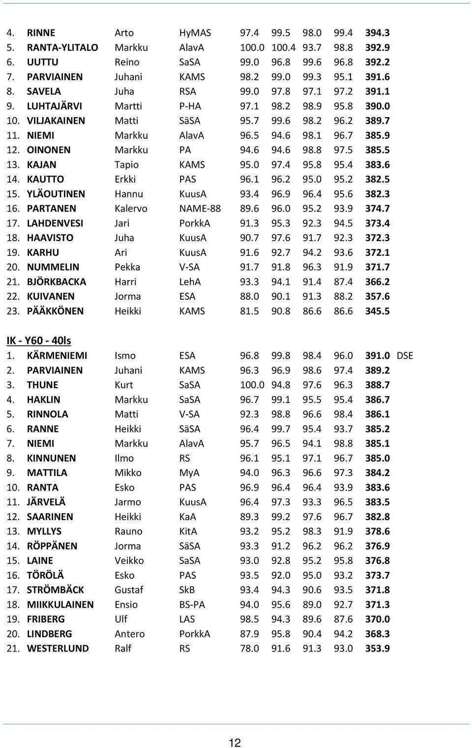 9 12. OINONEN Markku PA 94.6 94.6 98.8 97.5 385.5 13. KAJAN Tapio KAMS 95.0 97.4 95.8 95.4 383.6 14. KAUTTO Erkki PAS 96.1 96.2 95.0 95.2 382.5 15. YLÄOUTINEN Hannu KuusA 93.4 96.9 96.4 95.6 382.3 16.