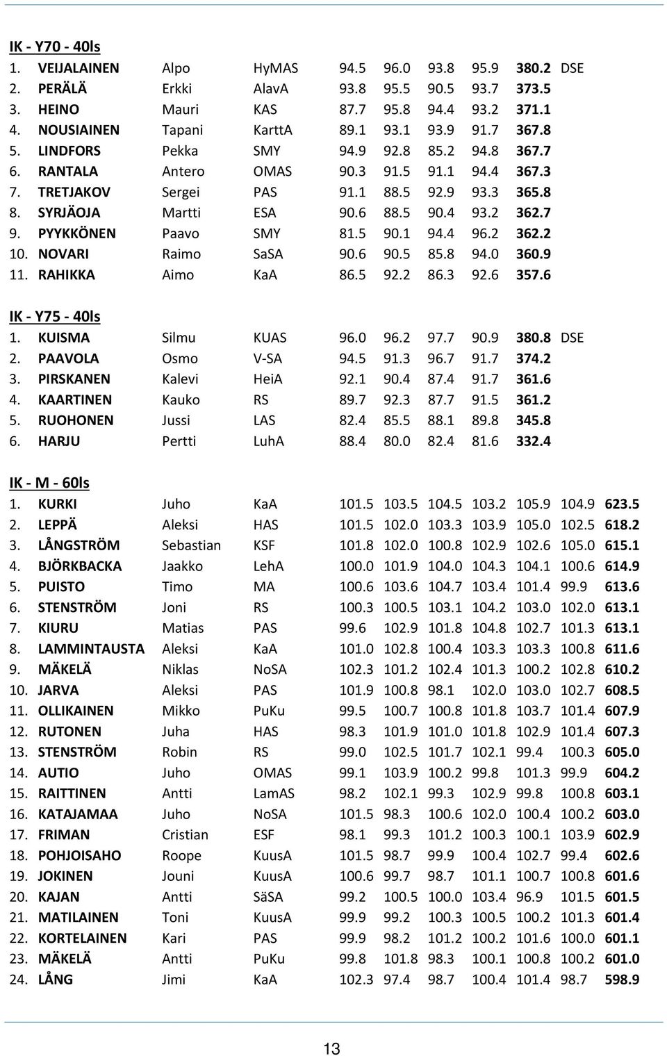 5 90.4 93.2 362.7 9. PYYKKÖNEN Paavo SMY 81.5 90.1 94.4 96.2 362.2 10. NOVARI Raimo SaSA 90.6 90.5 85.8 94.0 360.9 11. RAHIKKA Aimo KaA 86.5 92.2 86.3 92.6 357.6 IK Y75 40ls 1. KUISMA Silmu KUAS 96.