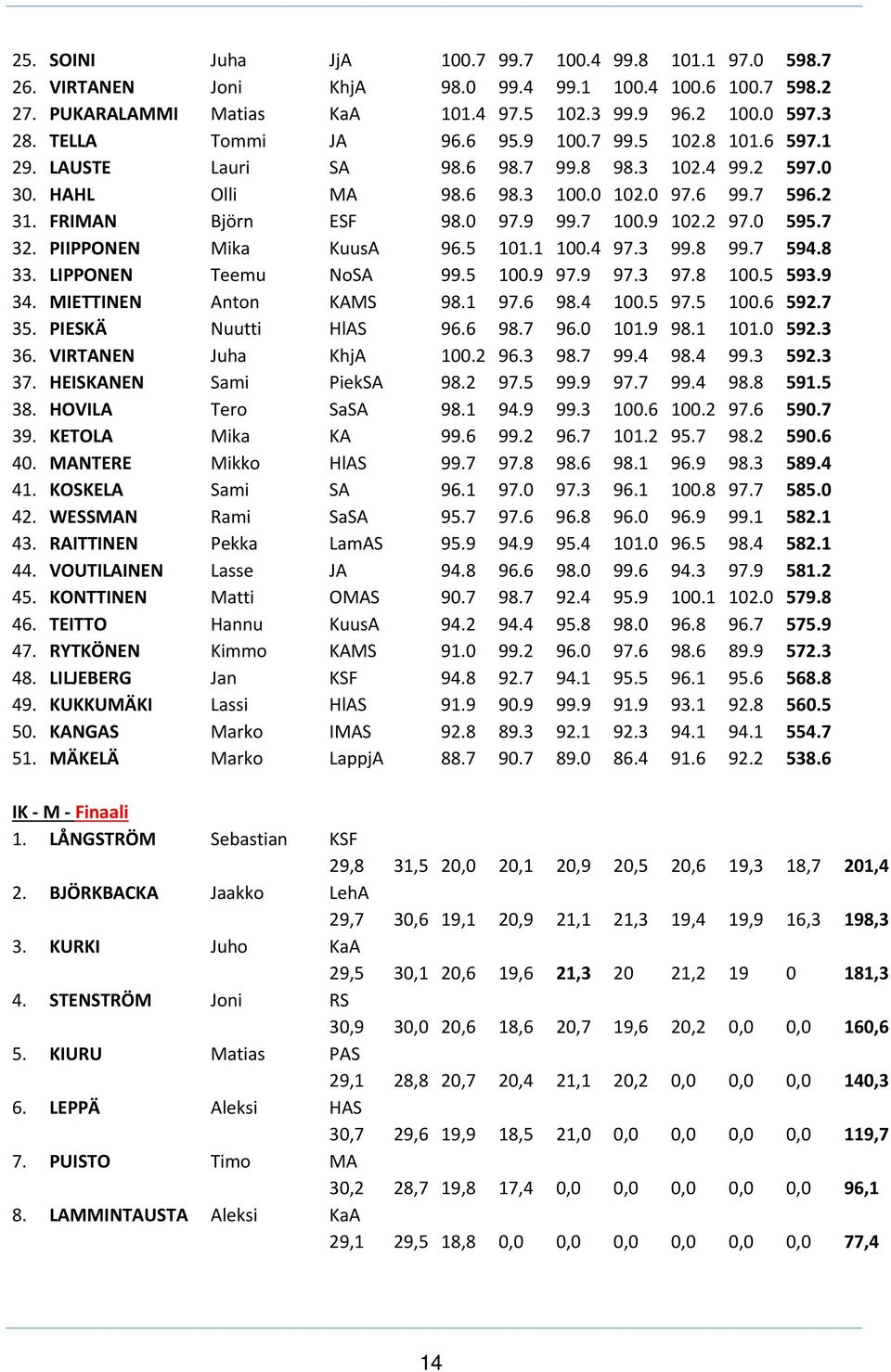 7 100.9 102.2 97.0 595.7 32. PIIPPONEN Mika KuusA 96.5 101.1 100.4 97.3 99.8 99.7 594.8 33. LIPPONEN Teemu NoSA 99.5 100.9 97.9 97.3 97.8 100.5 593.9 34. MIETTINEN Anton KAMS 98.1 97.6 98.4 100.5 97.