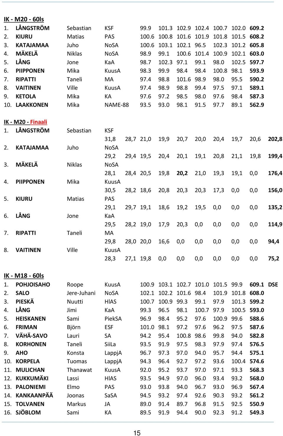 RIPATTI Taneli MA 97.4 98.8 101.6 98.9 98.0 95.5 590.2 8. VAITINEN Ville KuusA 97.4 98.9 98.8 99.4 97.5 97.1 589.1 9. KETOLA Mika KA 97.6 97.2 98.5 98.0 97.6 98.4 587.3 10. LAAKKONEN Mika NAME 88 93.