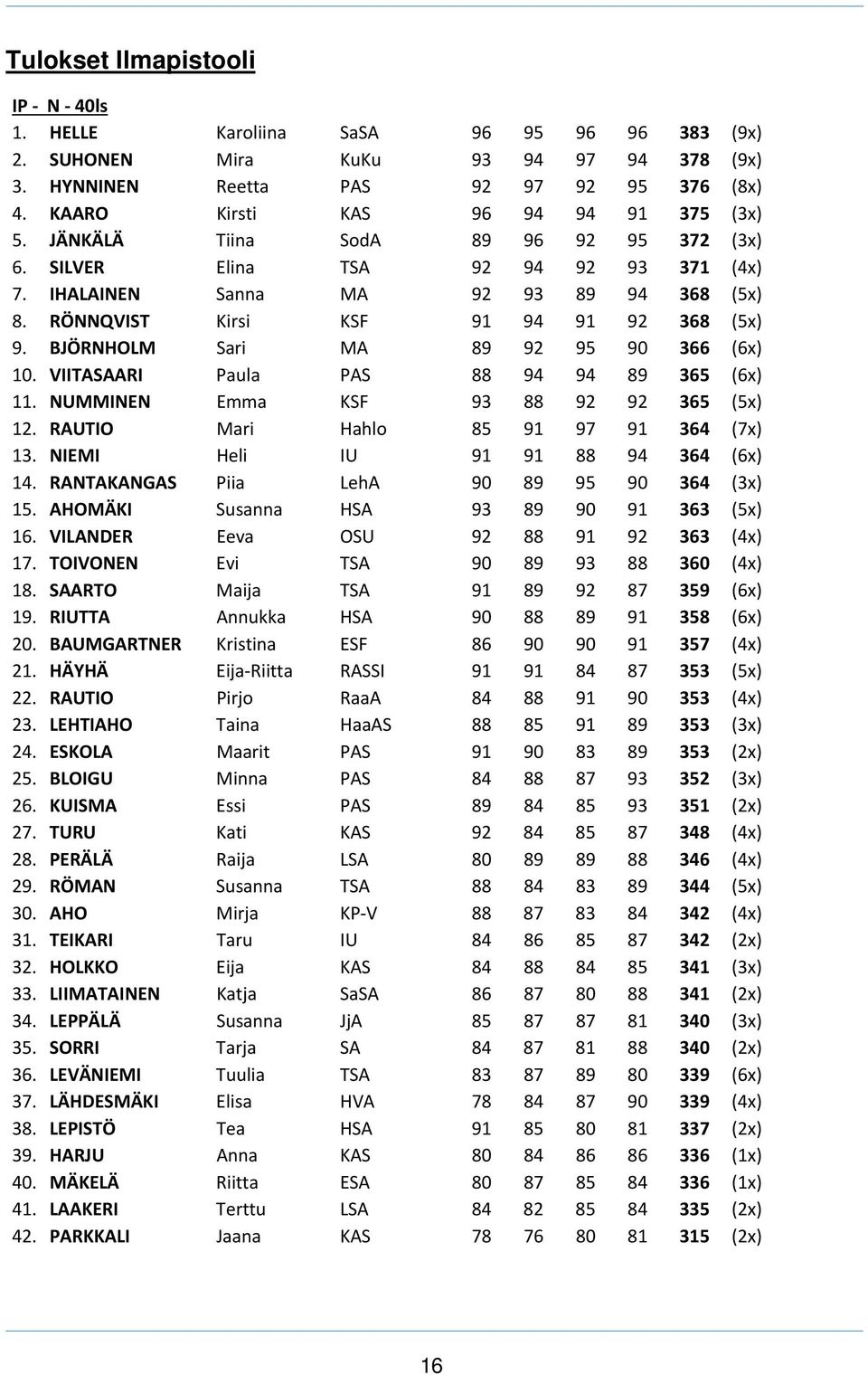 RÖNNQVIST Kirsi KSF 91 94 91 92 368 (5x) 9. BJÖRNHOLM Sari MA 89 92 95 90 366 (6x) 10. VIITASAARI Paula PAS 88 94 94 89 365 (6x) 11. NUMMINEN Emma KSF 93 88 92 92 365 (5x) 12.