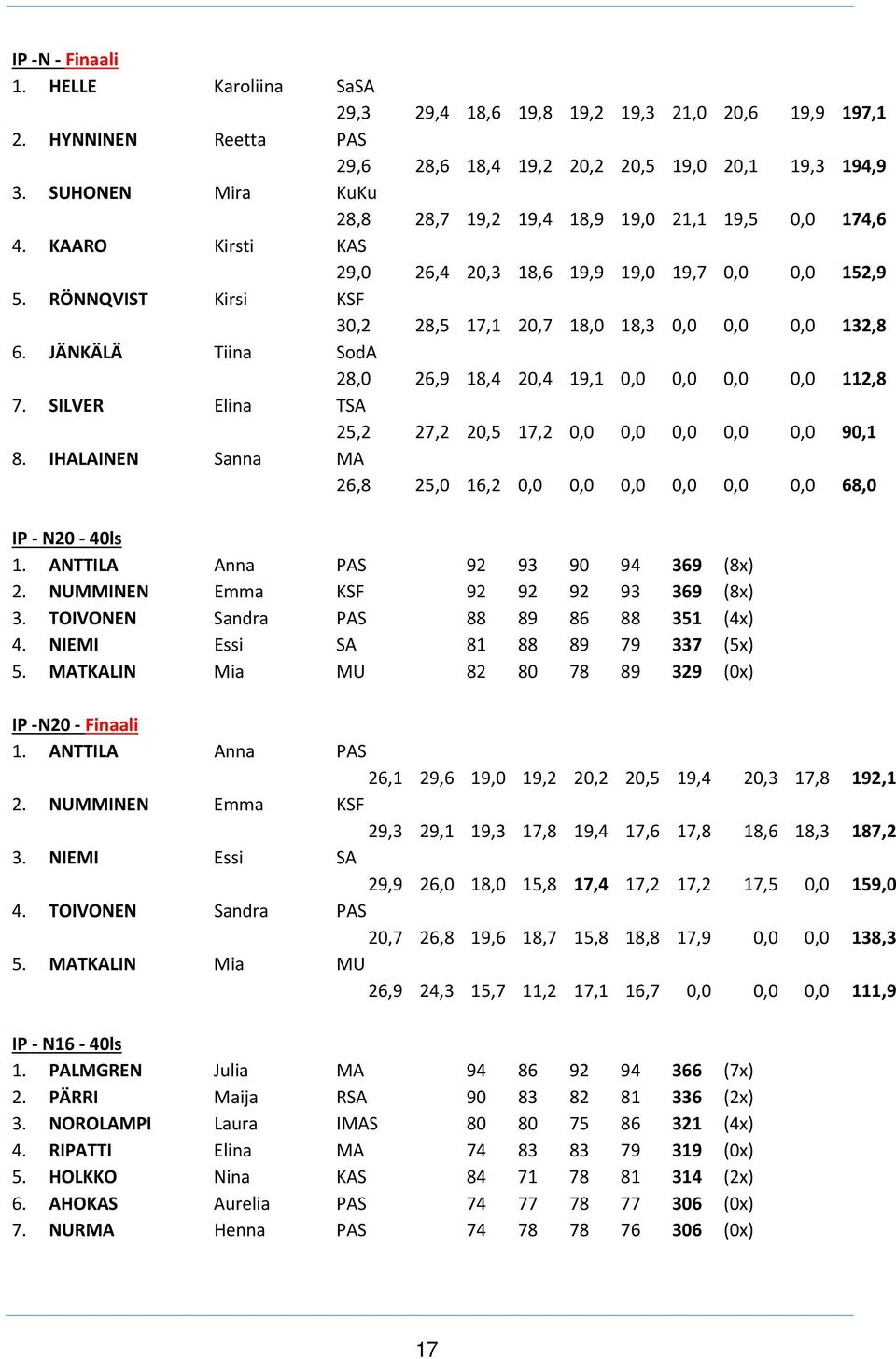 RÖNNQVIST Kirsi KSF 30,2 28,5 17,1 20,7 18,0 18,3 0,0 0,0 0,0 132,8 6. JÄNKÄLÄ Tiina SodA 28,0 26,9 18,4 20,4 19,1 0,0 0,0 0,0 0,0 112,8 7.