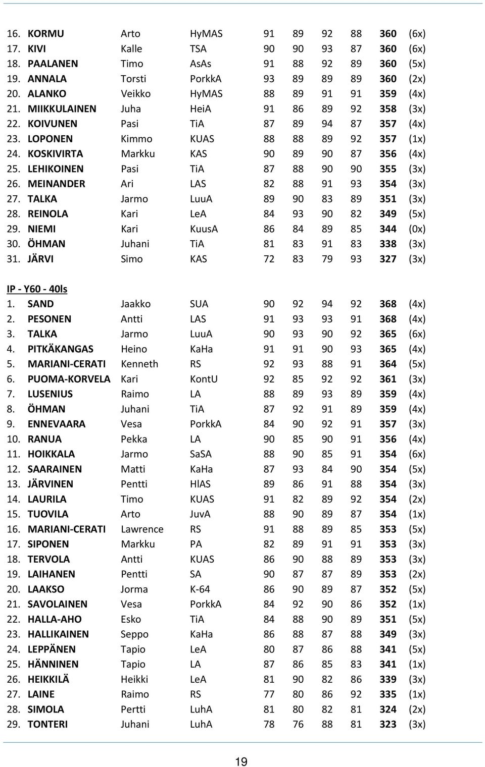 KOSKIVIRTA Markku KAS 90 89 90 87 356 (4x) 25. LEHIKOINEN Pasi TiA 87 88 90 90 355 (3x) 26. MEINANDER Ari LAS 82 88 91 93 354 (3x) 27. TALKA Jarmo LuuA 89 90 83 89 351 (3x) 28.