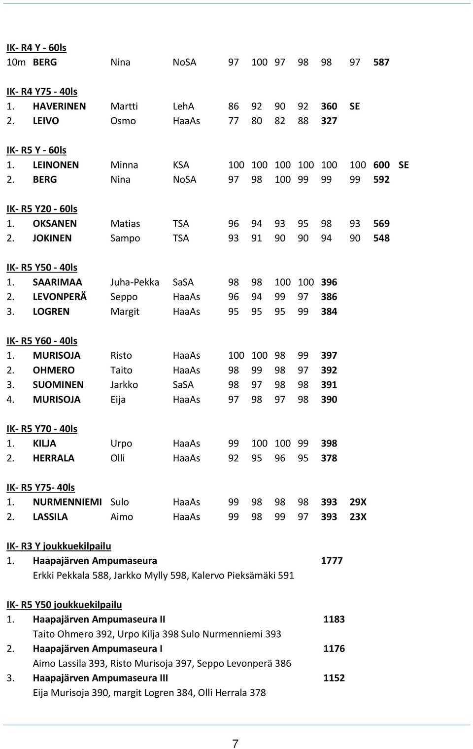 JOKINEN Sampo TSA 93 91 90 90 94 90 548 IK R5 Y50 40ls 1. SAARIMAA Juha Pekka SaSA 98 98 100 100 396 2. LEVONPERÄ Seppo HaaAs 96 94 99 97 386 3. LOGREN Margit HaaAs 95 95 95 99 384 IK R5 Y60 40ls 1.