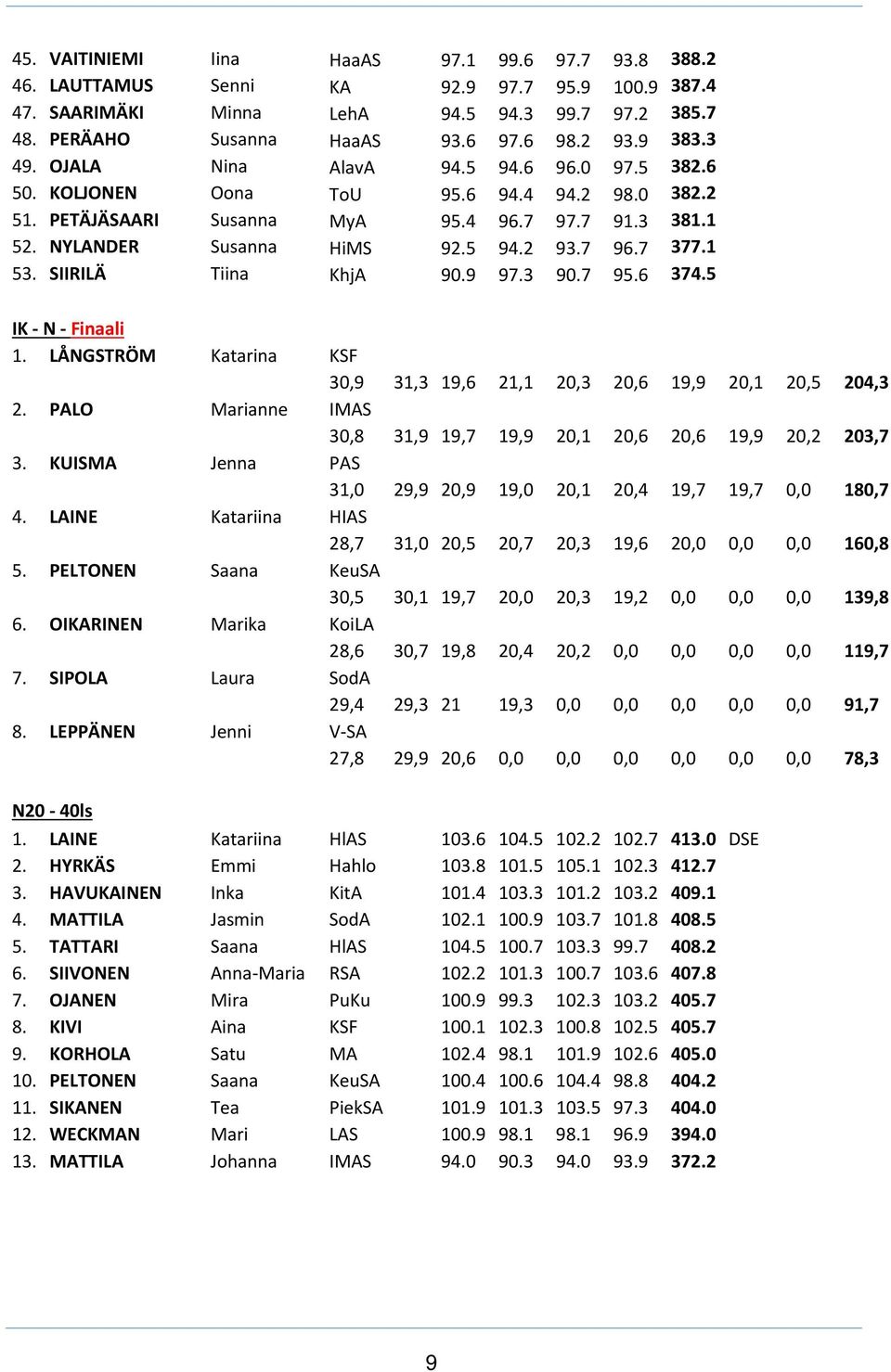 7 96.7 377.1 53. SIIRILÄ Tiina KhjA 90.9 97.3 90.7 95.6 374.5 IK N Finaali 1. LÅNGSTRÖM Katarina KSF 30,9 31,3 19,6 21,1 20,3 20,6 19,9 20,1 20,5 204,3 2.