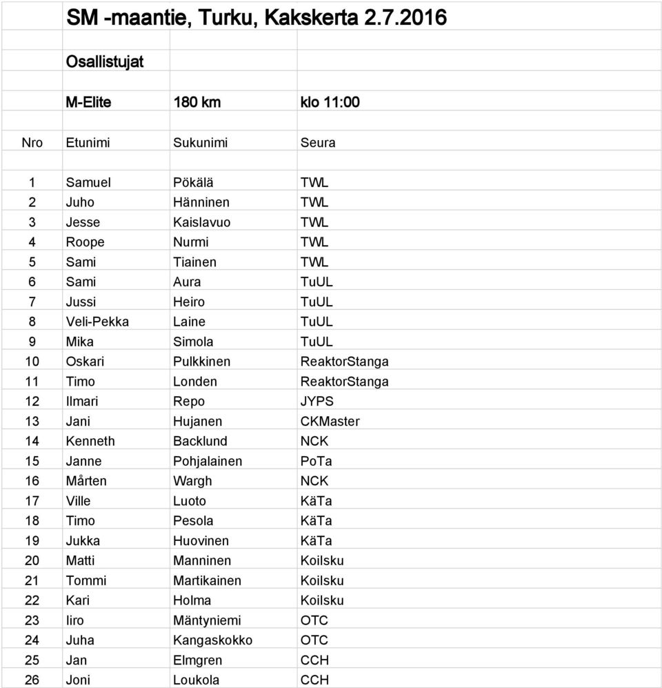 Sami Aura TuUL 7 Jussi Heiro TuUL 8 Veli-Pekka Laine TuUL 9 Mika Simola TuUL 10 Oskari Pulkkinen ReaktorStanga 11 Timo Londen ReaktorStanga 12 Ilmari Repo JYPS 13 Jani