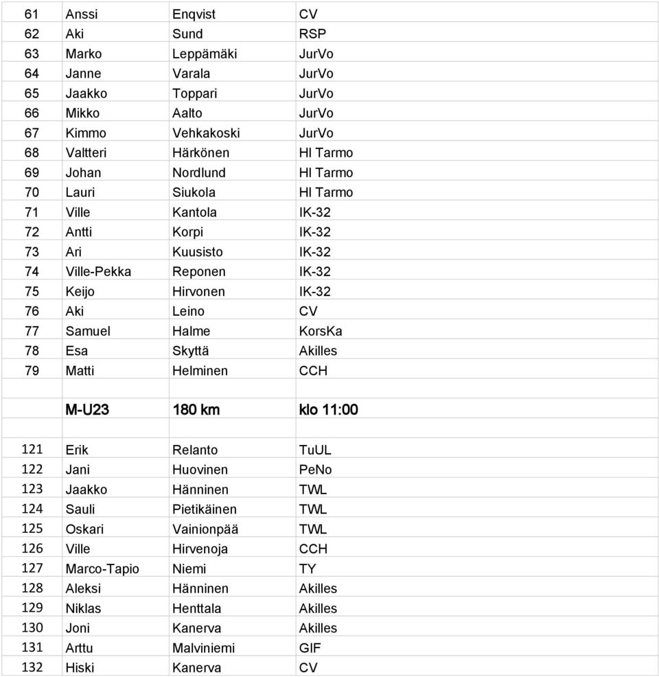 Samuel Halme KorsKa 78 Esa Skyttä Akilles 79 Matti Helminen CCH M-U23 180 km klo 11:00 121 Erik Relanto TuUL 122 Jani Huovinen PeNo 123 Jaakko Hänninen TWL 124 Sauli Pietikäinen TWL 125