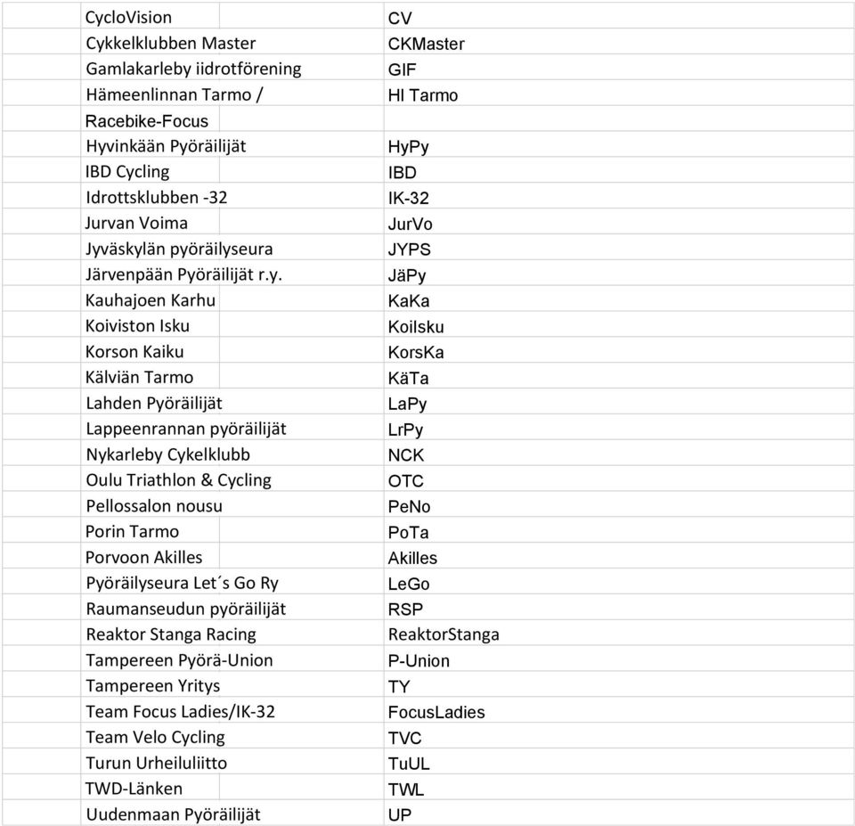 Porvoon Akilles Pyöräilyseura Let s Go Ry Raumanseudun pyöräilijät Reaktor Stanga Racing Tampereen Pyörä-Union Tampereen Yritys Team Focus Ladies/IK-32 Team Velo Cycling Turun Urheiluliitto