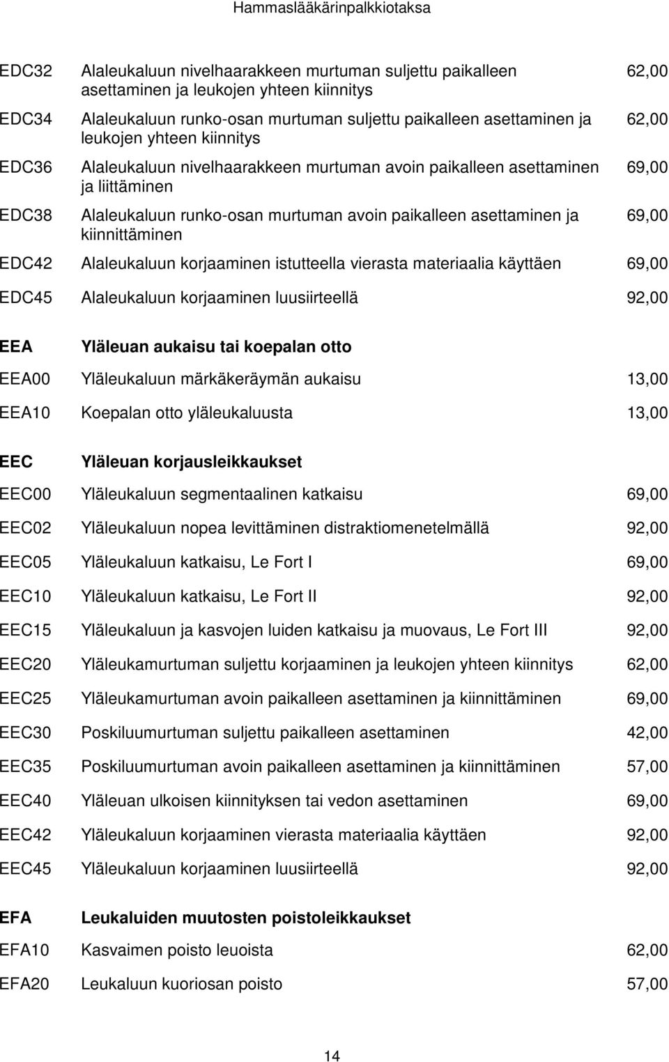 69,00 EDC42 Alaleukaluun korjaaminen istutteella vierasta materiaalia käyttäen 69,00 EDC45 Alaleukaluun korjaaminen luusiirteellä 92,00 EEA Yläleuan aukaisu tai koepalan otto EEA00 Yläleukaluun