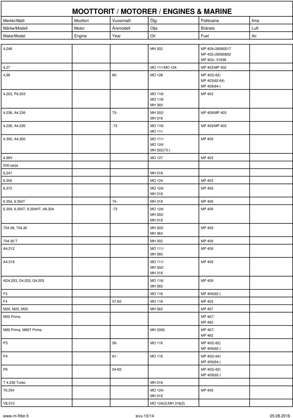 99V MO 127 MP 403 500-sarja 6,247 MH 318 6,305 MO 124 MP 403 6,372 MO 124/ MH 318 6.354, 6.354T 74- MH 318 6.354, 6.354T, 6.354HT, A6.