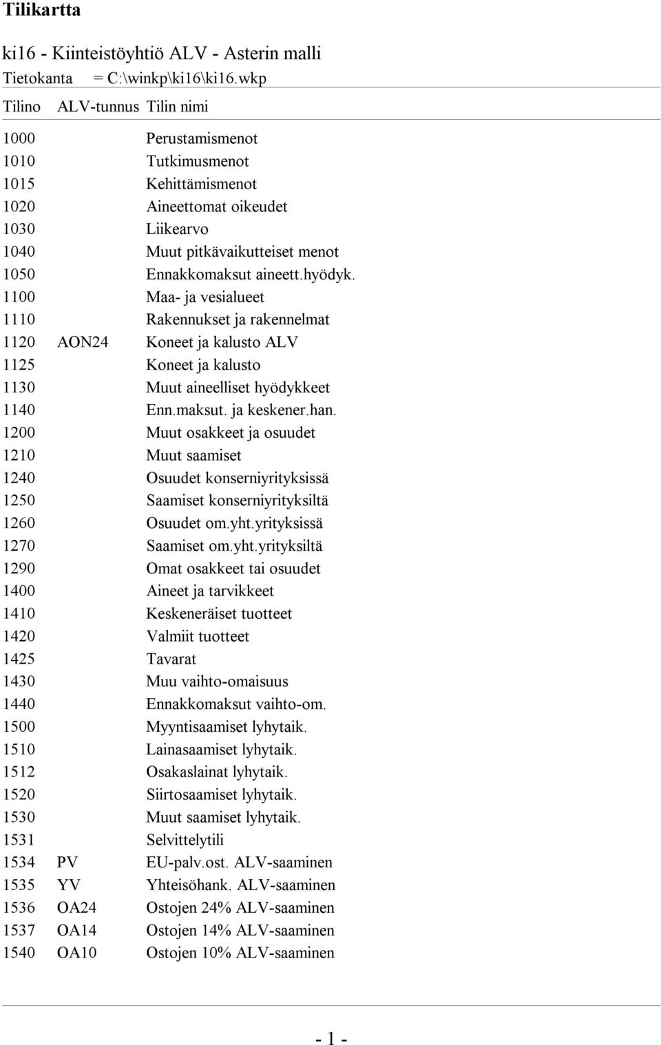 hyödyk. 1100 Maa- ja vesialueet 1110 Rakennukset ja rakennelmat 1120 AON24 Koneet ja kalusto ALV 1125 Koneet ja kalusto 1130 Muut aineelliset hyödykkeet 1140 Enn.maksut. ja keskener.han.