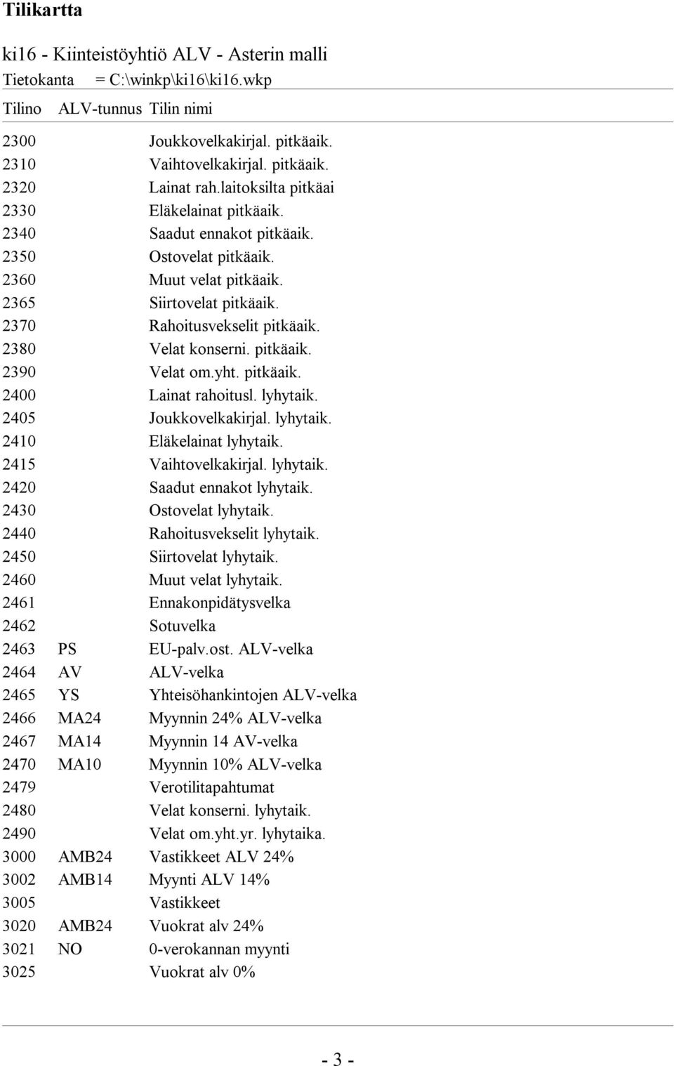 2380 Velat konserni. pitkäaik. 2390 Velat om.yht. pitkäaik. 2400 Lainat rahoitusl. lyhytaik. 2405 Joukkovelkakirjal. lyhytaik. 2410 Eläkelainat lyhytaik. 2415 Vaihtovelkakirjal. lyhytaik. 2420 Saadut ennakot lyhytaik.