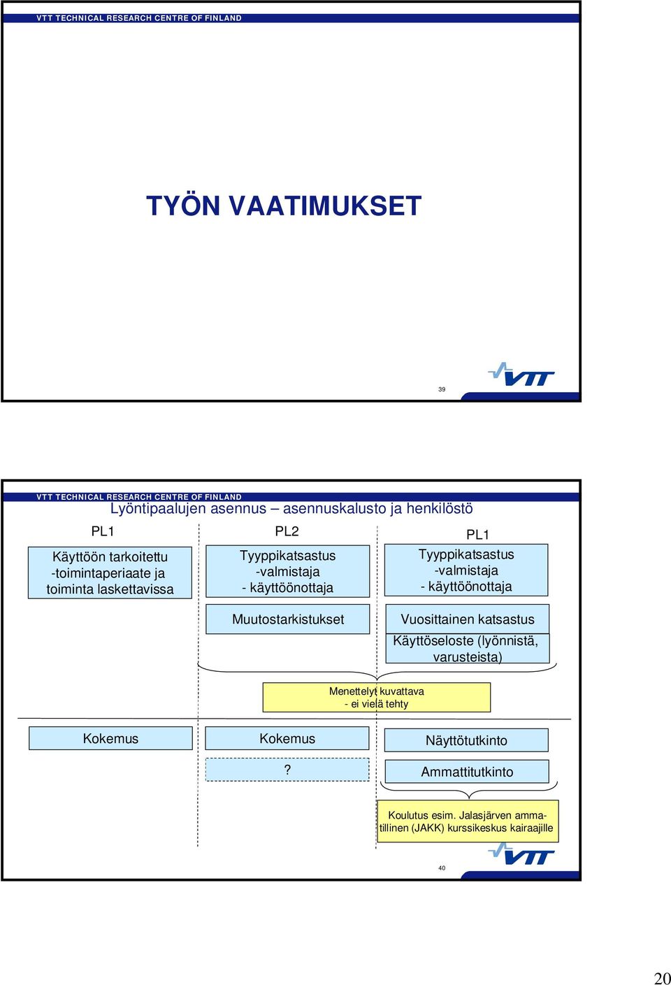 käyttöönottaja Muutostarkistukset Vuosittainen katsastus Käyttöseloste (lyönnistä, varusteista) Menettelyt kuvattava -