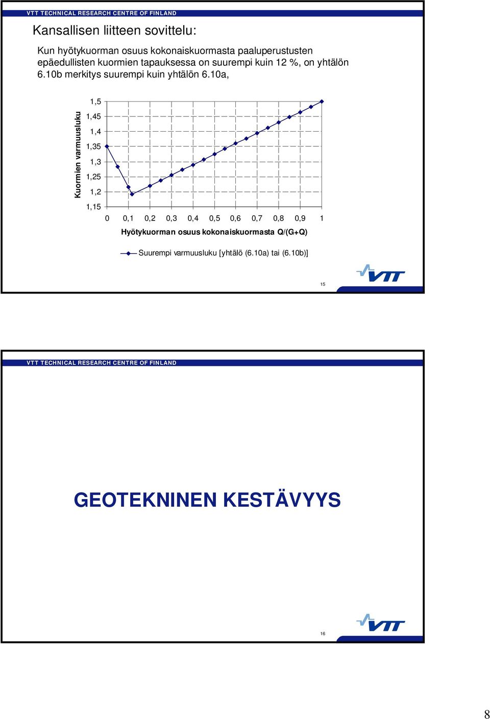 10a, 1,5 Kuormien varmuusluku 1,45 1,4 1,35 1,3 1,25 1,2 1,15 0 0,1 0,2 0,3 0,4 0,5 0,6 0,7 0,8 0,9 1