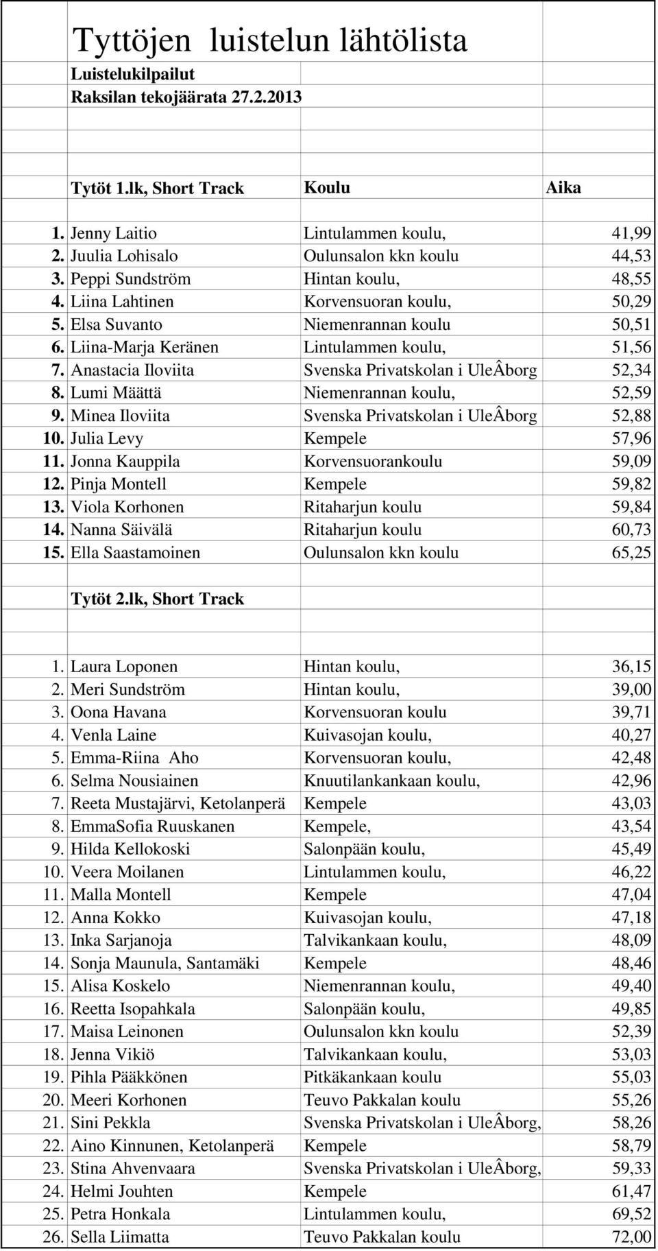 Liina-Marja Keränen Lintulammen koulu, 51,56 7. Anastacia Iloviita Svenska Privatskolan i UleÂborg 52,34 8. Lumi Määttä Niemenrannan koulu, 52,59 9.