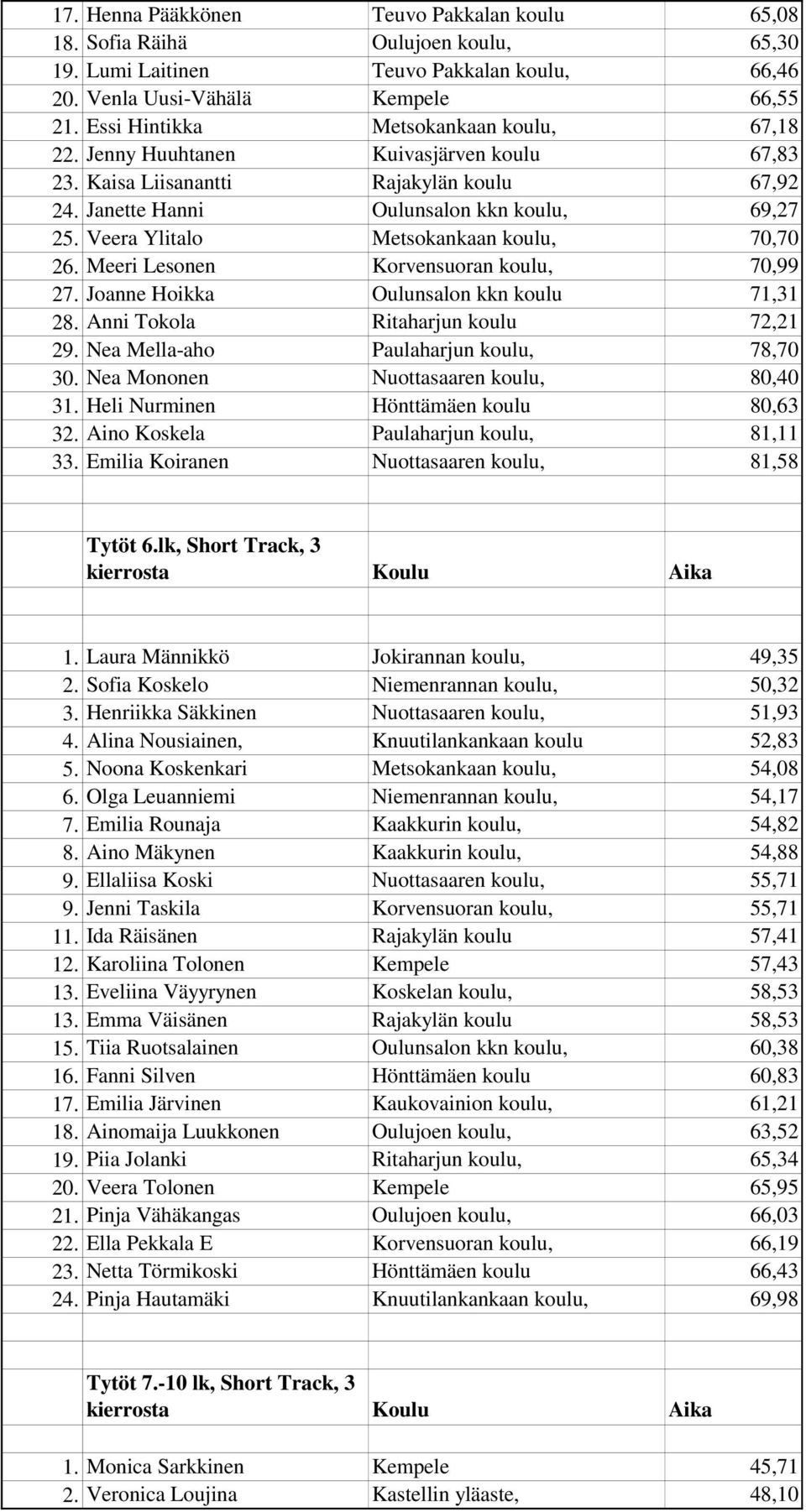 Veera Ylitalo Metsokankaan koulu, 70,70 26. Meeri Lesonen Korvensuoran koulu, 70,99 27. Joanne Hoikka Oulunsalon kkn koulu 71,31 28. Anni Tokola Ritaharjun koulu 72,21 29.