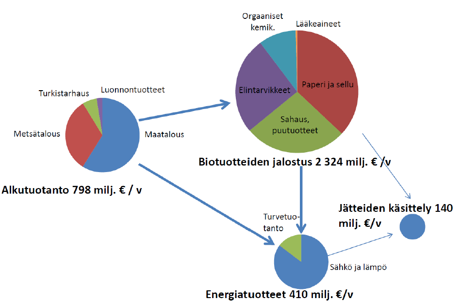 Pohjois-Pohjanmaan nykyinen biotalous toimialojen liikevaihtona Lähde: