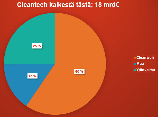 Cleantech ja Pohjois-Suomi (Lähde: 10 mrd cleantech