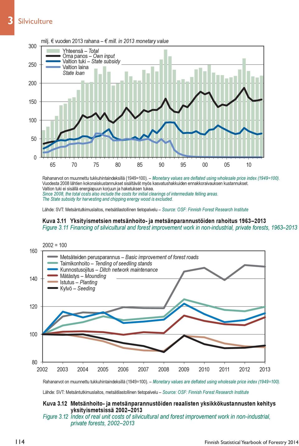 (1949=100). Monetary values are deflated using wholesale price index (1949=100). Vuodesta 2008 lähtien kokonaiskustannukset sisältävät myös kasvatushakkuiden ennakkoraivauksen kustannukset.