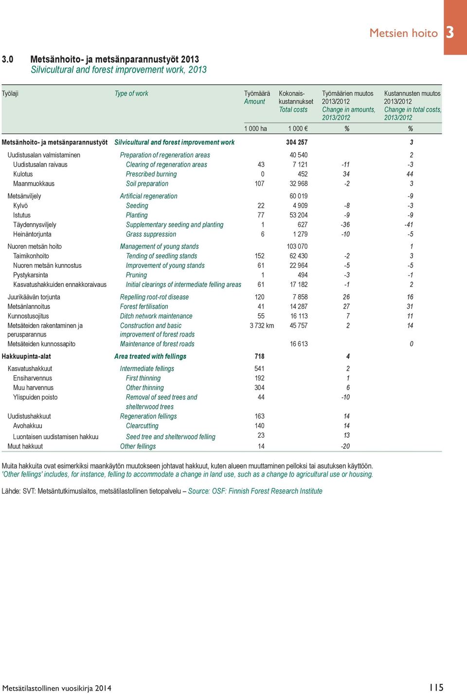 2013/2012 costs Change in amounts, Change in total costs, 2013/2012 2013/2012 1 000 ha 1 000 % % Metsänhoito- ja metsänparannustyöt Silvicultural and forest improvement work 304 257 3 Uudistusalan