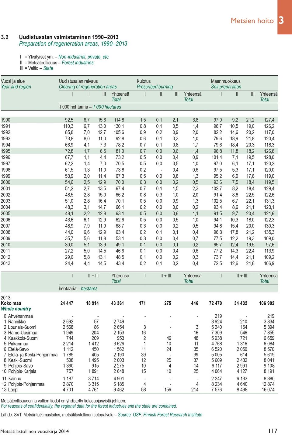 II III Yhteensä I II III Yhteensä I II III Yhteensä 1 000 hehtaaria 1 000 hectares 1990 92,5 6,7 15,6 114,8 1,5 0,1 2,1 3,8 97,0 9,2 21,2 127,4 1991 110,3 6,7 13,0 130,1 0,8 0,1 0,5 1,4 96,7 10,5