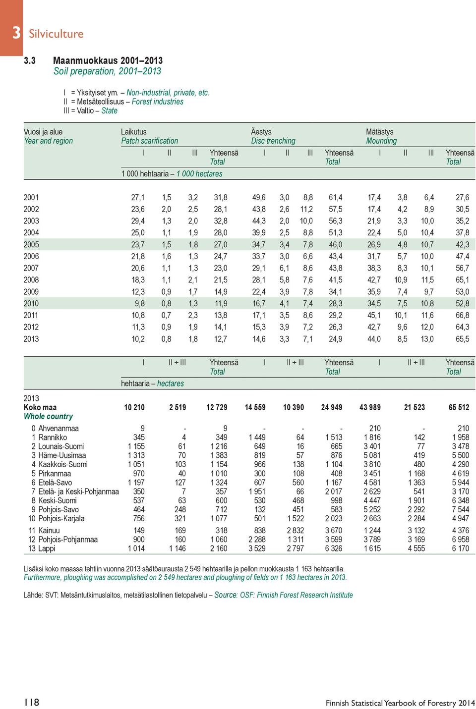 III Yhteensä 1 000 hehtaaria 1 000 hectares 2001 27,1 1,5 3,2 31,8 49,6 3,0 8,8 61,4 17,4 3,8 6,4 27,6 2002 23,6 2,0 2,5 28,1 43,8 2,6 11,2 57,5 17,4 4,2 8,9 30,5 2003 29,4 1,3 2,0 32,8 44,3 2,0 10,0