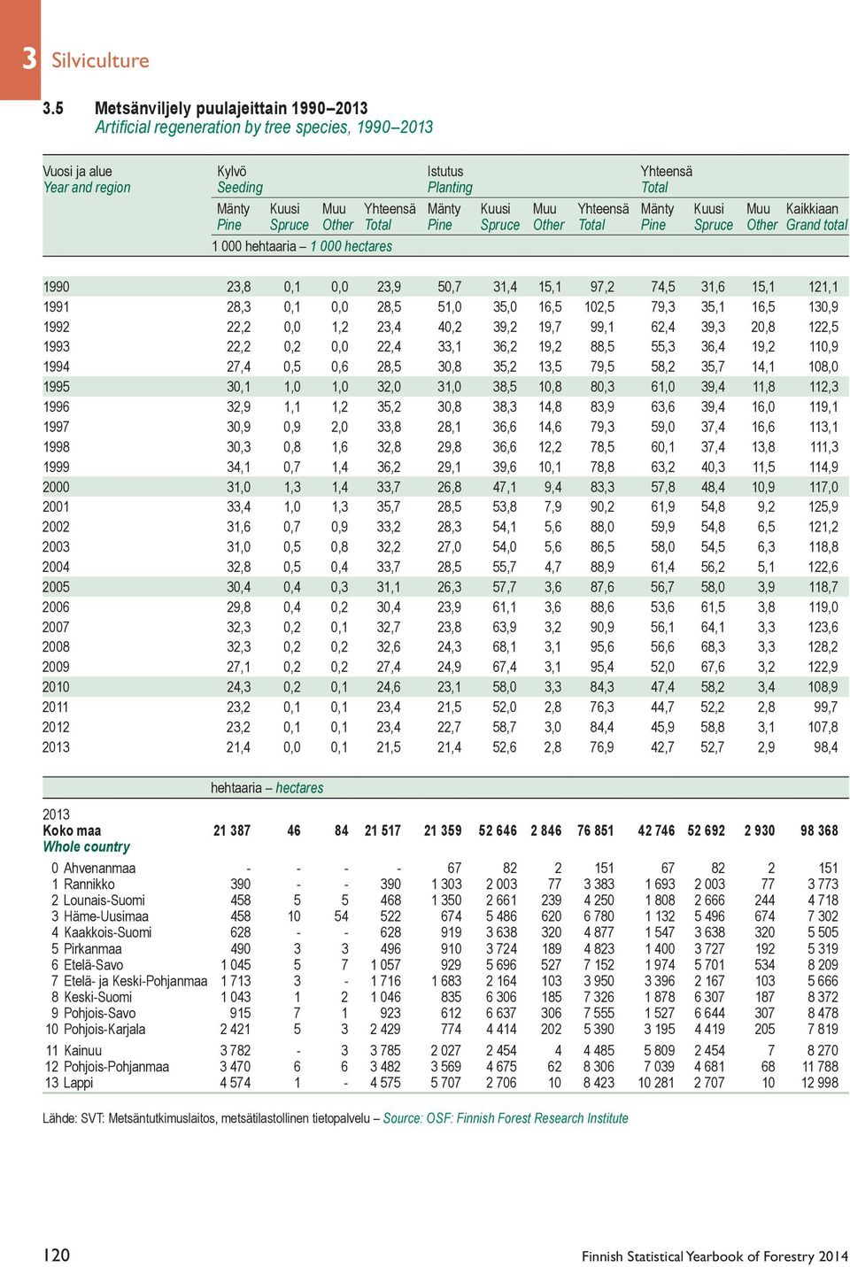 Muu Yhteensä Mänty Kuusi Muu Kaikkiaan Pine Spruce Other Pine Spruce Other Pine Spruce Other Grand total 1 000 hehtaaria 1 000 hectares 1990 23,8 0,1 0,0 23,9 50,7 31,4 15,1 97,2 74,5 31,6 15,1 121,1