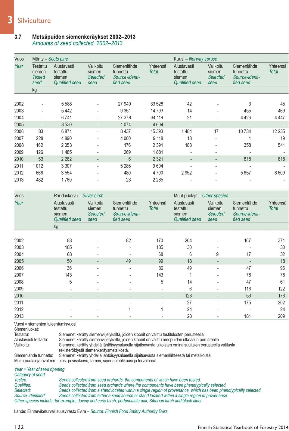 Siemenlähde Yhteensä siemen testattu siemen tunnettu testattu siemen tunnettu Tested siemen Selected Source-identi- siemen Selected Source-identiseed Qualified seed seed fied seed Qualified seed seed