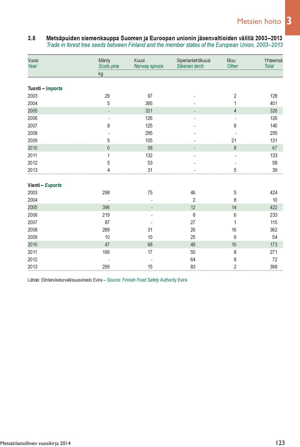 Kuusi Siperianlehtikuusi Muu Yhteensä Year Scots pine Norway spruce Siberian larch Other kg Tuonti Imports 2003 29 97-2 128 2004 5 395-1 401 2005-321 - 4 326 2006-126 - - 126 2007 8 125-8 140