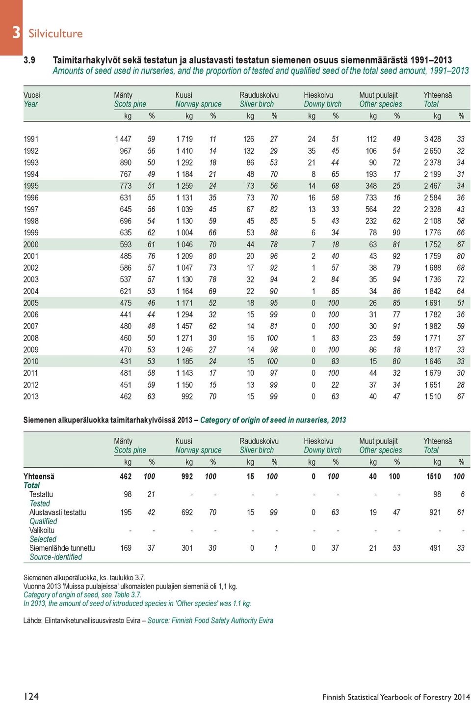 amount, 1991 2013 Vuosi Mänty Kuusi Rauduskoivu Hieskoivu Muut puulajit Yhteensä Year Scots pine Norway spruce Silver birch Downy birch Other species kg % kg % kg % kg % kg % kg % 1991 1 447 59 1 719