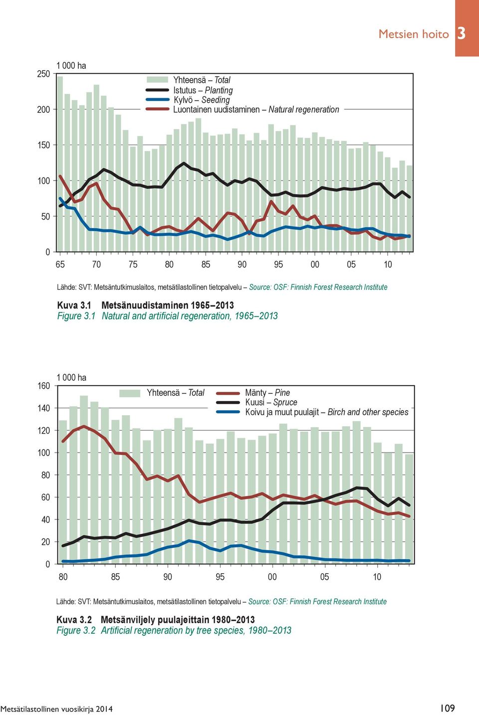 1 Natural and artificial regeneration, 1965 2013 160 140 1 000 ha Yhteensä Mänty Pine Kuusi Spruce Koivu ja muut puulajit Birch and