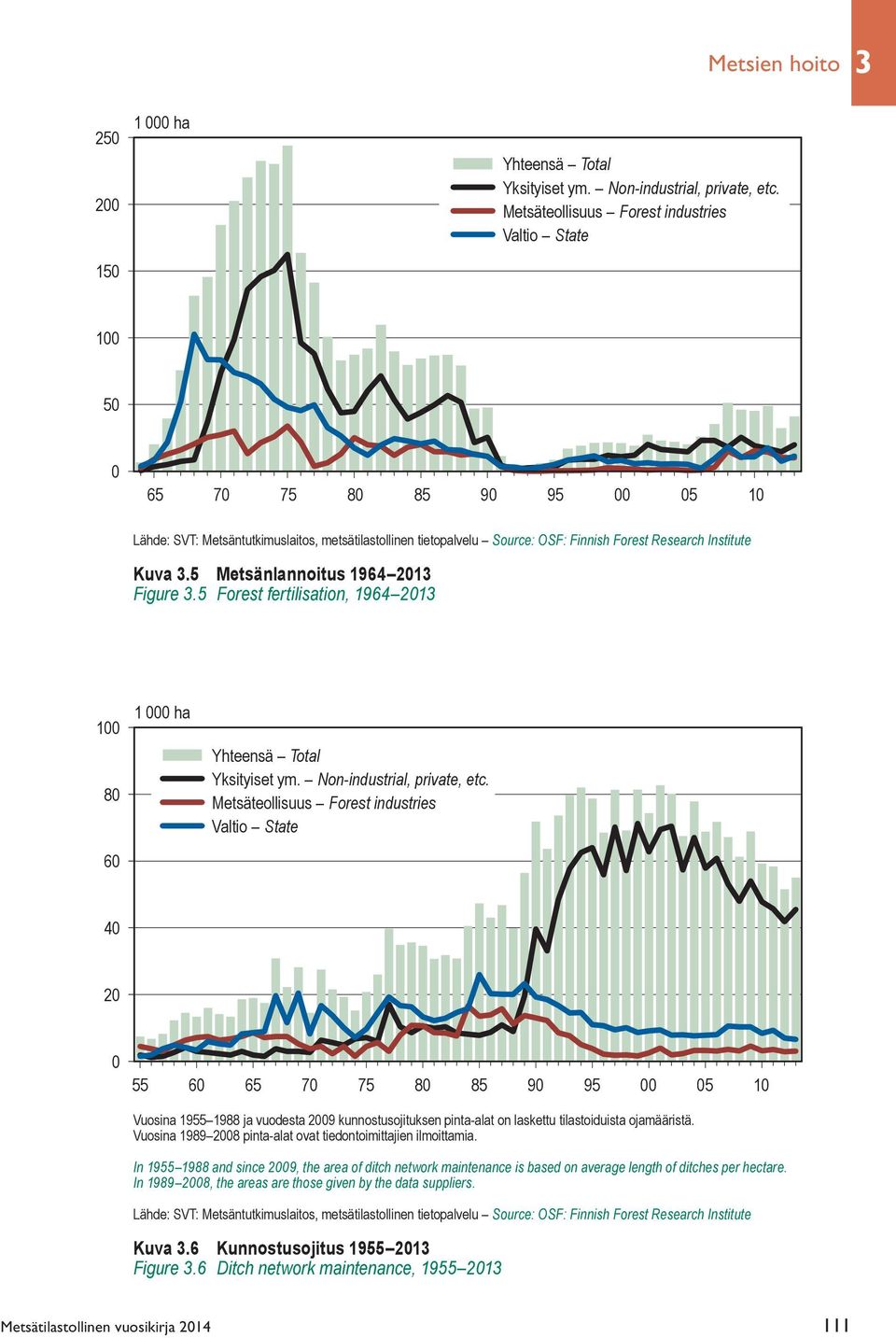 Metsäteollisuus Forest industries Valtio State 40 20 0 55 60 65 70 75 80 85 90 95 00 05 10 Vuosina 1955 1988 ja vuodesta 2009 kunnostusojituksen pinta-alat on laskettu tilastoiduista ojamääristä.