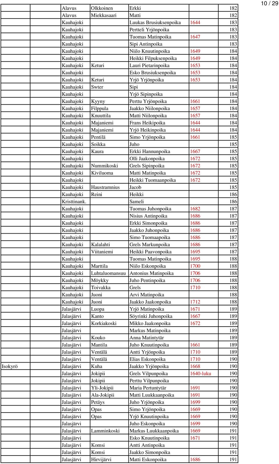 1653 184 Kauhajoki Swter Sipi 184 Kauhajoki Yrjö Sipinpoika 184 Kauhajoki Kyyny Perttu Yrjönpoika 1661 184 Kauhajoki Filppula Jaakko Niilonpoika 1657 184 Kauhajoki Knuuttila Matti Niilonpoika 1657