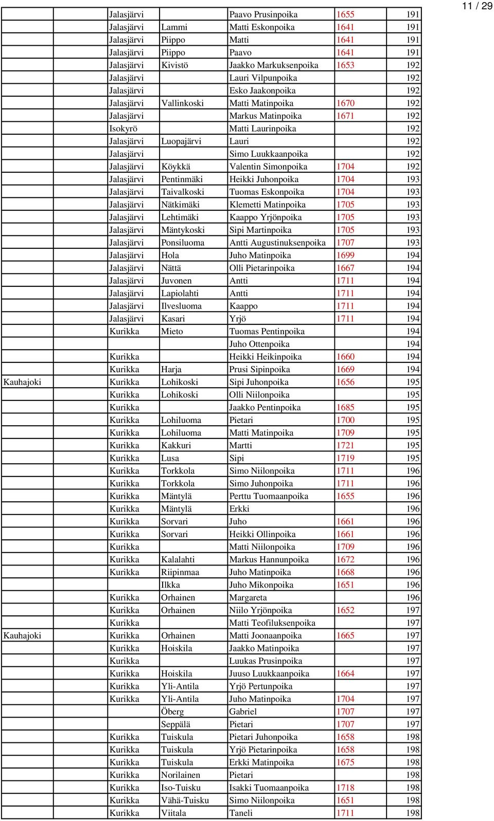 Luopajärvi Lauri 192 Jalasjärvi Simo Luukkaanpoika 192 Jalasjärvi Köykkä Valentin Simonpoika 1704 192 Jalasjärvi Pentinmäki Heikki Juhonpoika 1704 193 Jalasjärvi Taivalkoski Tuomas Eskonpoika 1704