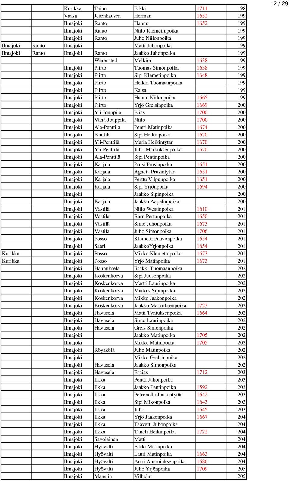 Heikki Tuomaanpoika 199 Ilmajoki Piirto Kaisa 199 Ilmajoki Piirto Hannu Niilonpoika 1665 199 Ilmajoki Piirto Yrjö Grelsinpoika 1669 200 Ilmajoki Yli-Jouppila Elias 1700 200 Ilmajoki Vähä-Jouppila