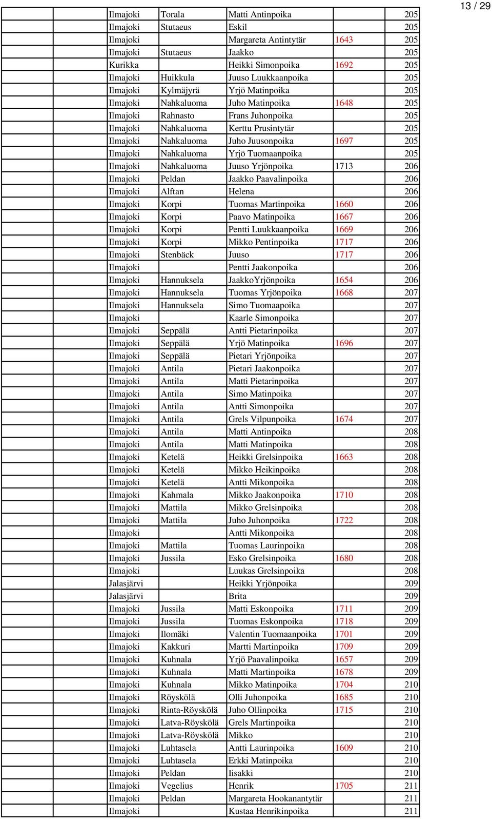 Nahkaluoma Juho Juusonpoika 1697 205 Ilmajoki Nahkaluoma Yrjö Tuomaanpoika 205 Ilmajoki Nahkaluoma Juuso Yrjönpoika 1713 206 Ilmajoki Peldan Jaakko Paavalinpoika 206 Ilmajoki Alftan Helena 206