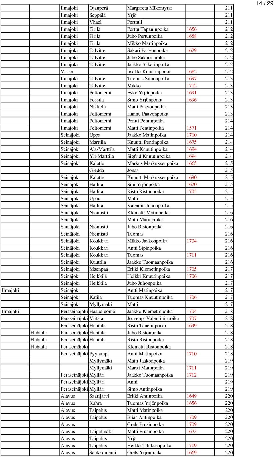 Talvitie Tuomas Simonpoika 1697 213 Ilmajoki Talvitie Mikko 1712 213 Ilmajoki Peltoniemi Esko Yrjönpoika 1691 213 Ilmajoki Fossila Simo Yrjönpoika 1696 213 Ilmajoki Nikkola Matti Paavonpoika 213