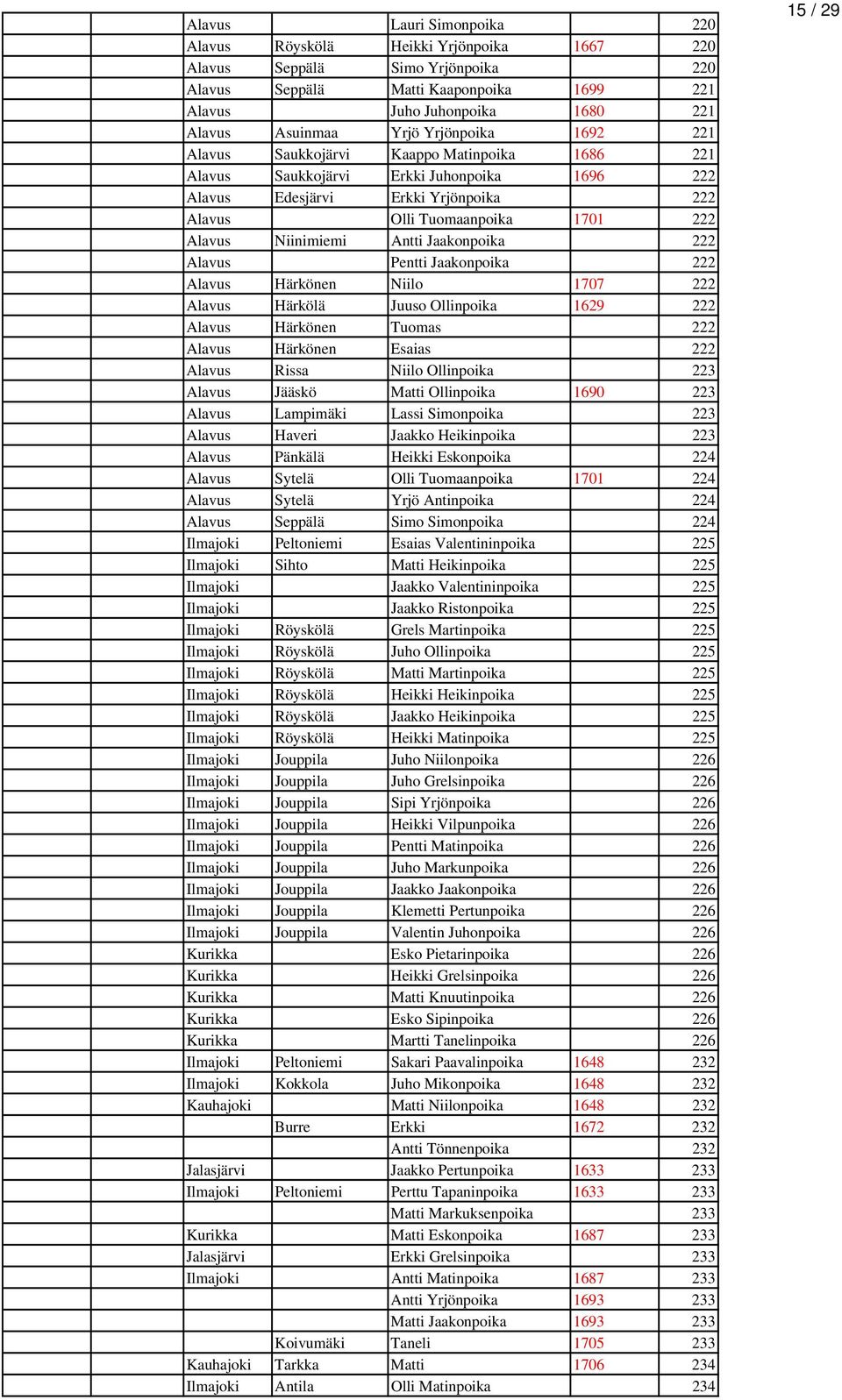 Niinimiemi Antti Jaakonpoika 222 Alavus Pentti Jaakonpoika 222 Alavus Härkönen Niilo 1707 222 Alavus Härkölä Juuso Ollinpoika 1629 222 Alavus Härkönen Tuomas 222 Alavus Härkönen Esaias 222 Alavus
