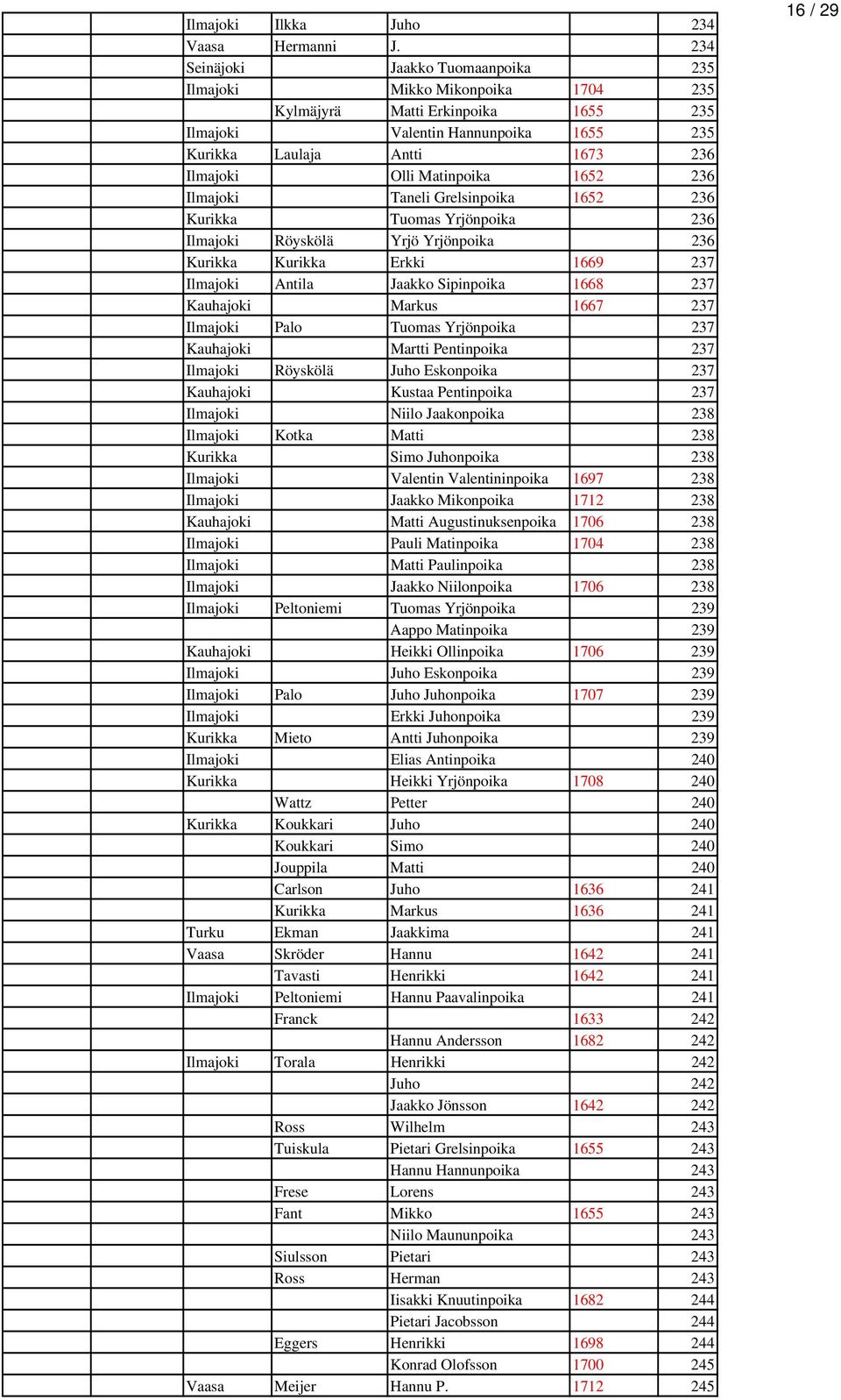 Matinpoika 1652 236 Ilmajoki Taneli Grelsinpoika 1652 236 Kurikka Tuomas Yrjönpoika 236 Ilmajoki Röyskölä Yrjö Yrjönpoika 236 Kurikka Kurikka Erkki 1669 237 Ilmajoki Antila Jaakko Sipinpoika 1668 237