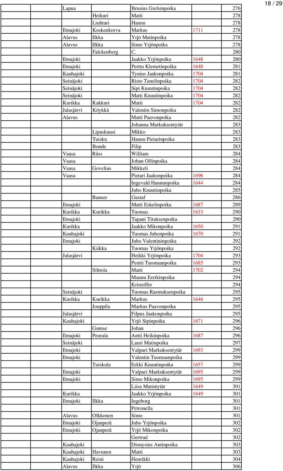 Seinäjoki Matti Knuutinpoika 1704 282 Kurikka Kakkuri Matti 1704 282 Jalasjärvi Köykkä Valentin Simonpoika 282 Alavus Matti Paavonpoika 282 Johanna Markuksentytär 283 Lipaskuusi Mikko 283 Tuisku
