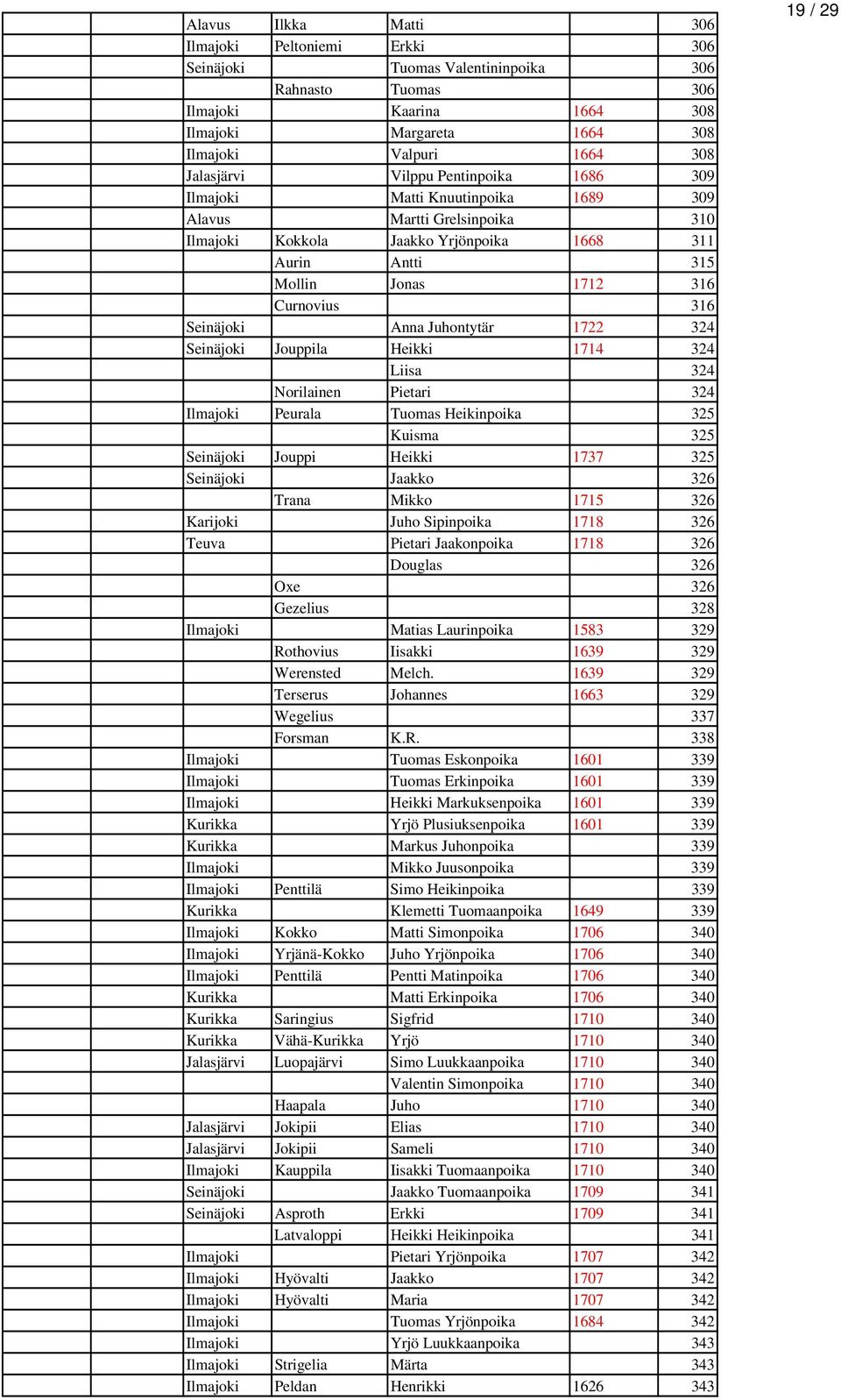 316 Seinäjoki Anna Juhontytär 1722 324 Seinäjoki Jouppila Heikki 1714 324 Liisa 324 Norilainen Pietari 324 Ilmajoki Peurala Tuomas Heikinpoika 325 Kuisma 325 Seinäjoki Jouppi Heikki 1737 325