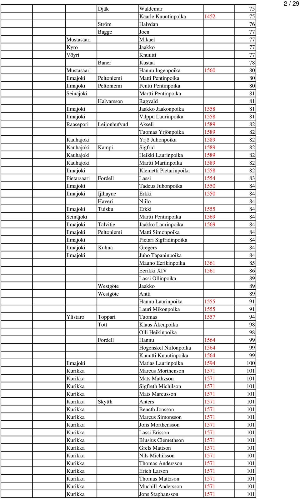 Raasepori Leijonhufvud Akseli 1589 82 Tuomas Yrjönpoika 1589 82 Kauhajoki Yrjö Juhonpoika 1589 82 Kauhajoki Kampi Sigfrid 1589 82 Kauhajoki Heikki Laurinpoika 1589 82 Kauhajoki Martti Martinpoika